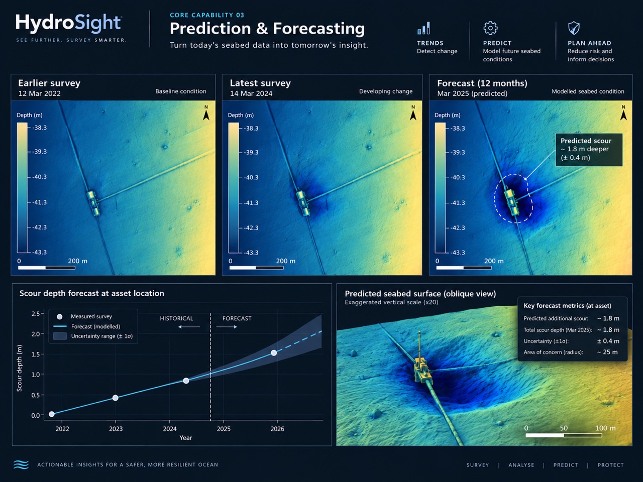 Supplied illustrative forecasting graphic comparing earlier and latest survey views, a modelled future seabed and a scour-depth chart.